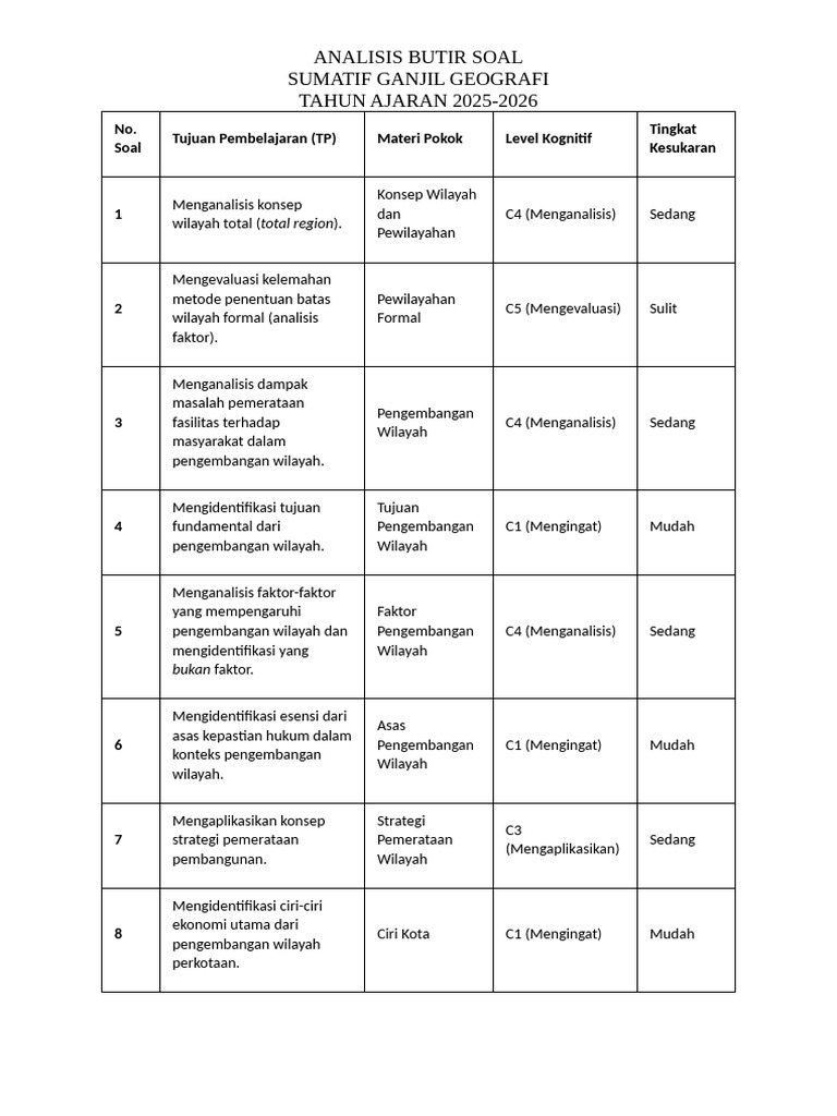 Analisis Butir Soal Sumatif Ganjil PDF