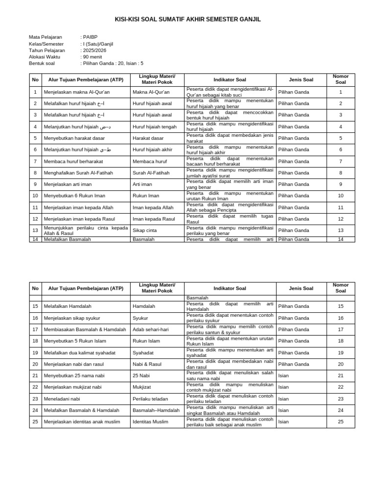 Kisi-Kisi Soal Kelas 1 Paibp PDF Kisi-Kisi Soal Kelas 1 Paibp PDF